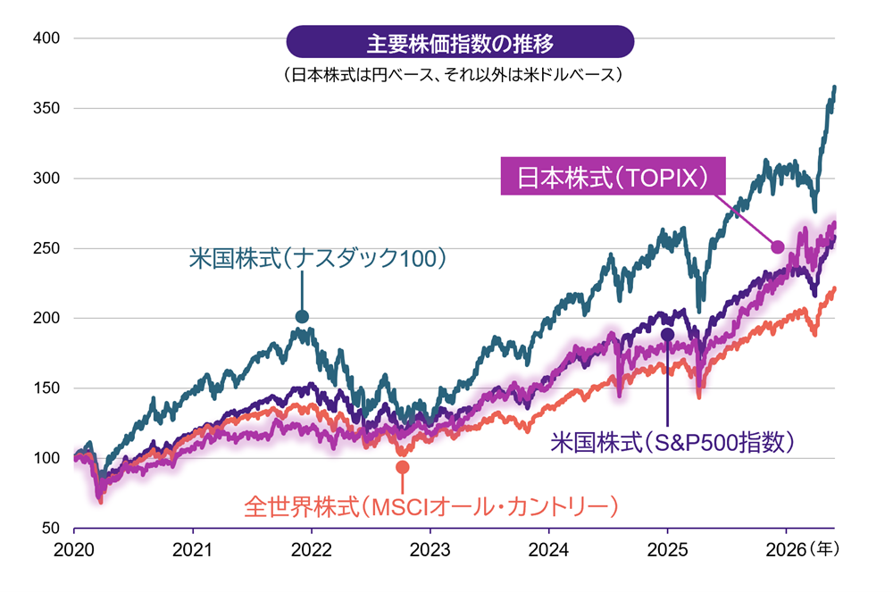 主要株価指数の推移