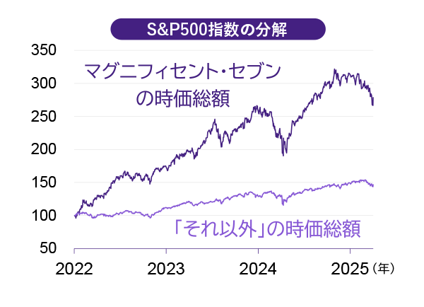 S&P500指数の分解