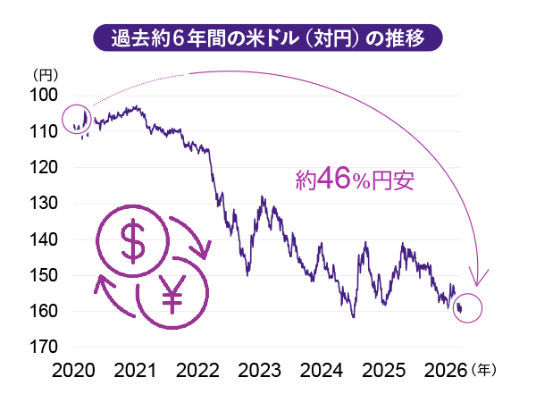 過去約6年間の米ドル（対円）の推移