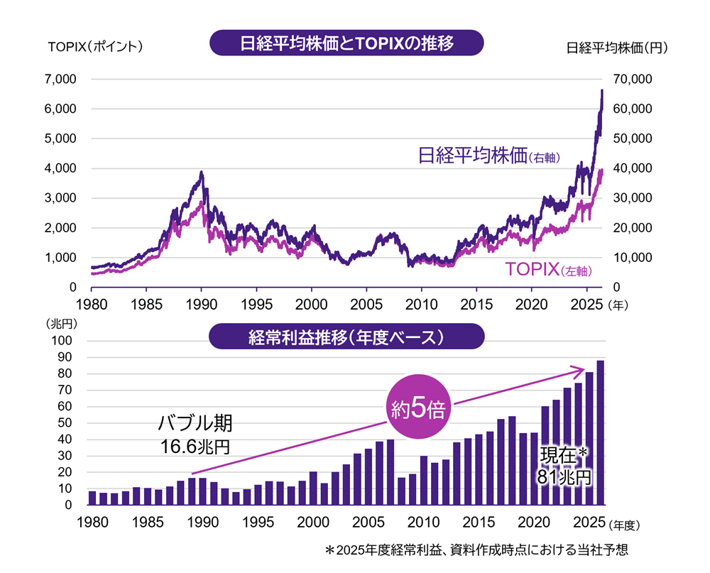 日系平均株価とTOPIXの推移 東証1部上場企業の経常利益推移（年度ベース）