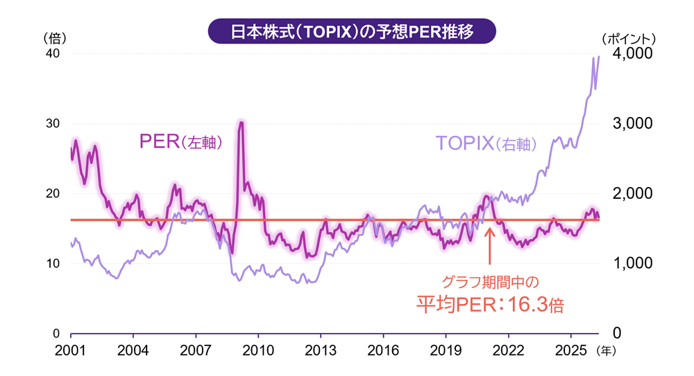 日本株式（TOPIX）の予想PER推移