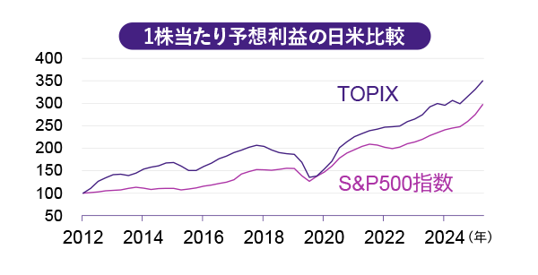 1株当たり予想利益野日米比較