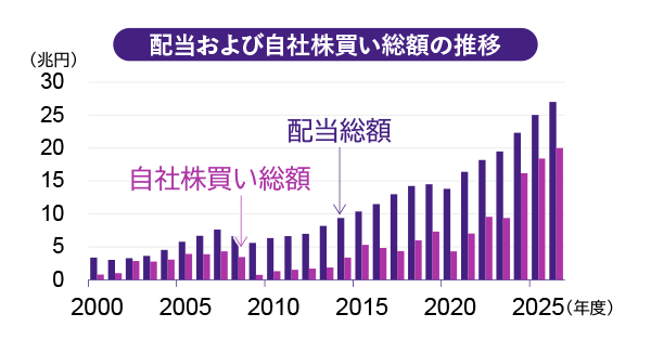 配当および自社株買い総額の推移