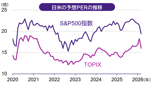 日本の予想PERの推移