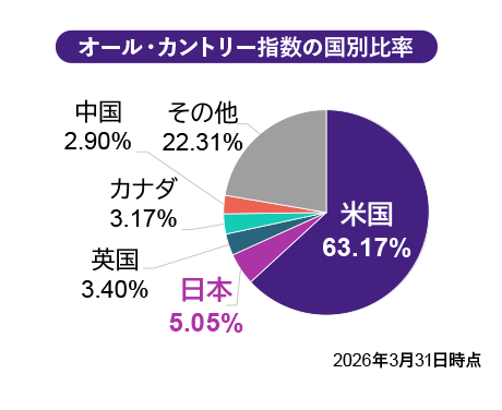 オール・カントリー指数の国別比率