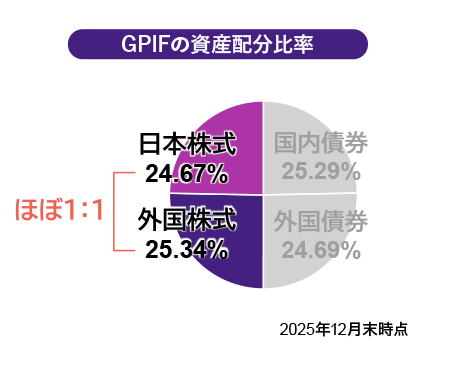 GPIFの資産配分比率