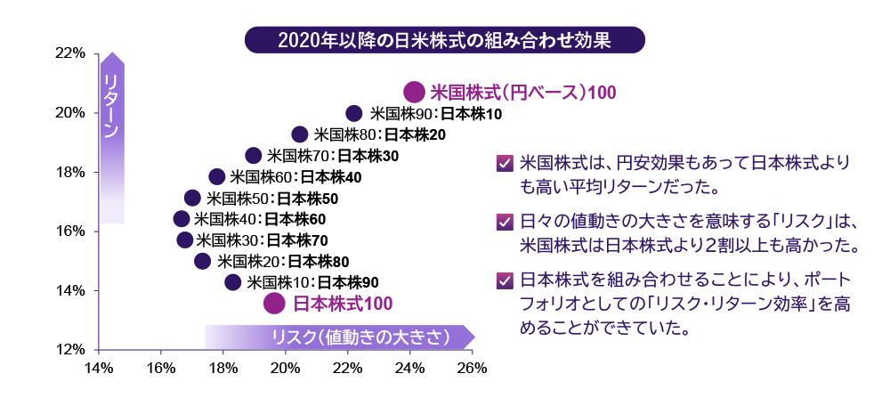 2020年以降の日米株式の組み合わせ効果