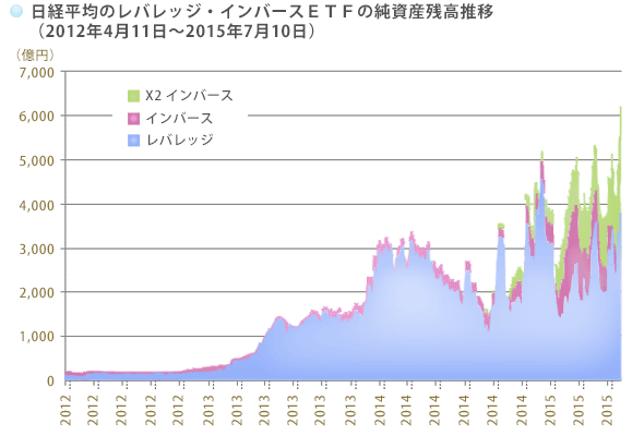 日経平均のレバレッジ・インバースＥＴＦの純資産残高推移（2012年4月11日～2015年7月10日）