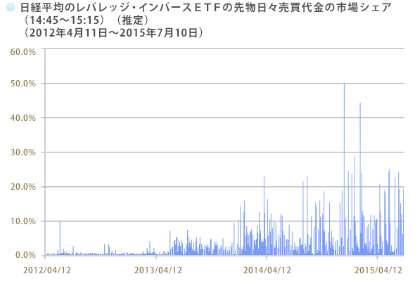 日経平均のレバレッジ・インバースＥＴＦの先物日々売買代金の市場シェア（14:45～15:15）（推定）（2012年4月11日～2015年7月10日）