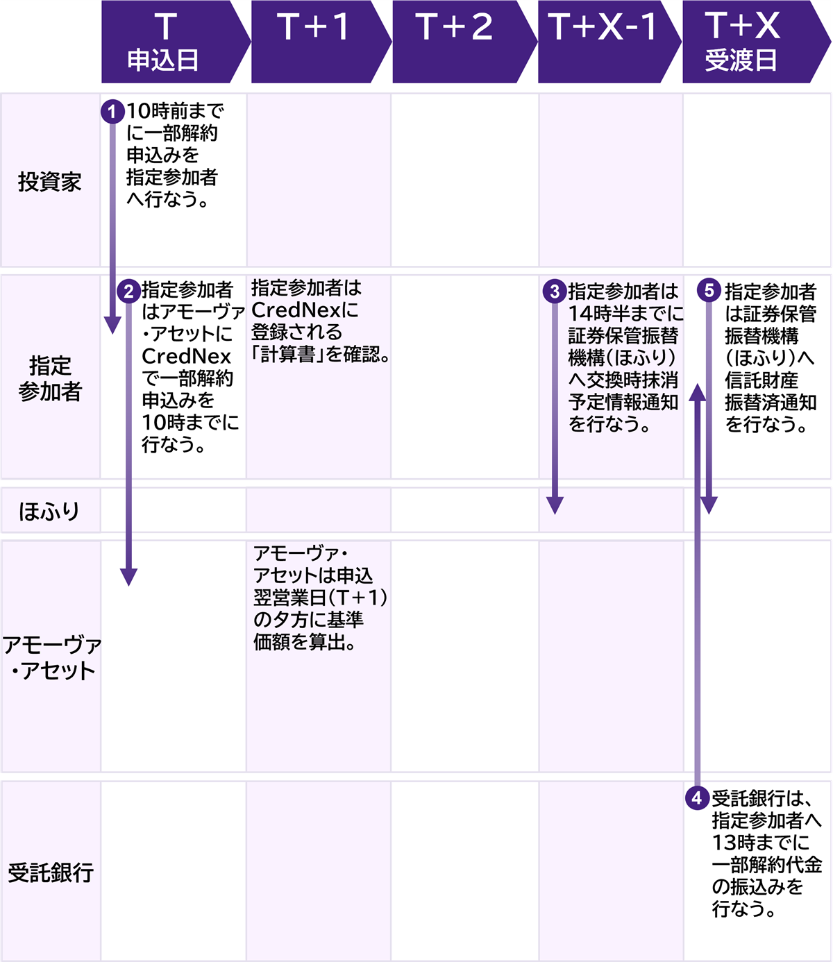 現金拠出型ETFの一部解約