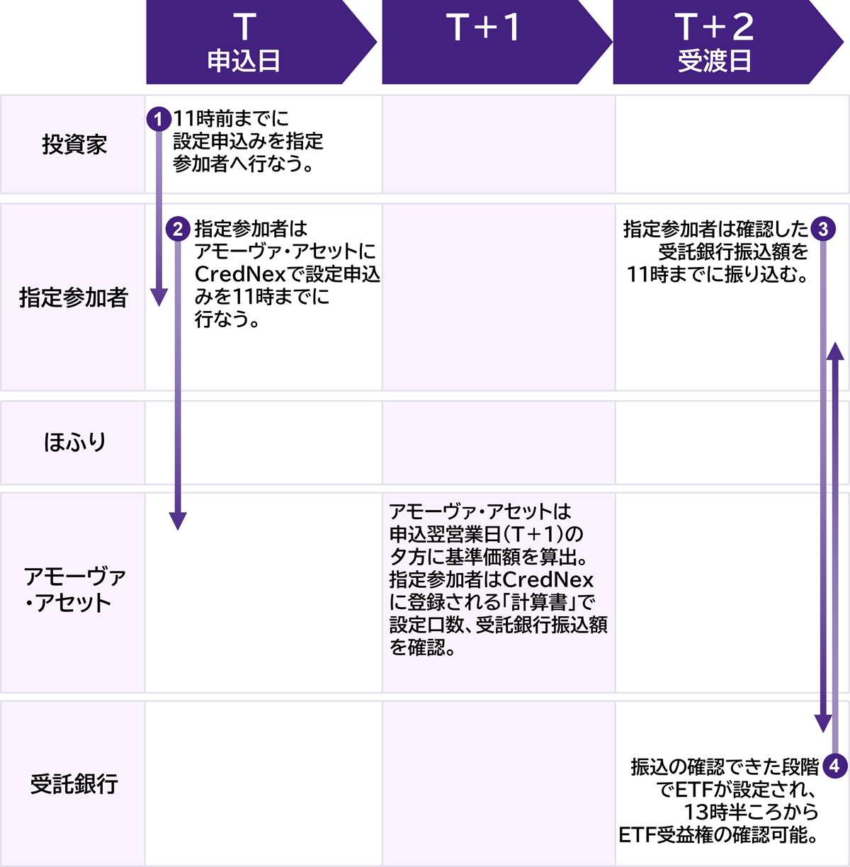 現金拠出型ETFの設定