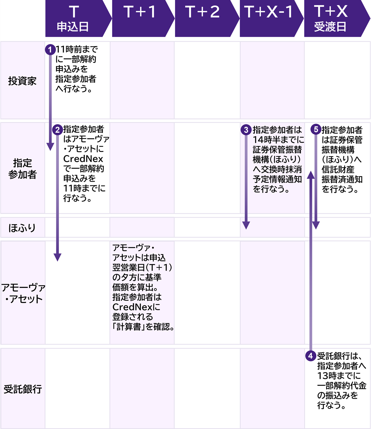現金拠出型ETFの一部解約