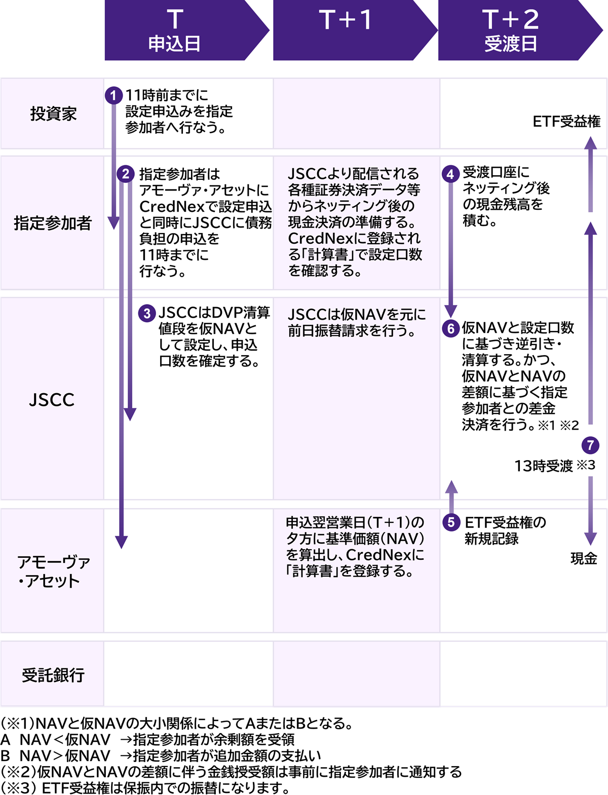 現金拠出型ETFの設定（JSCC債務負担有無区分あり）