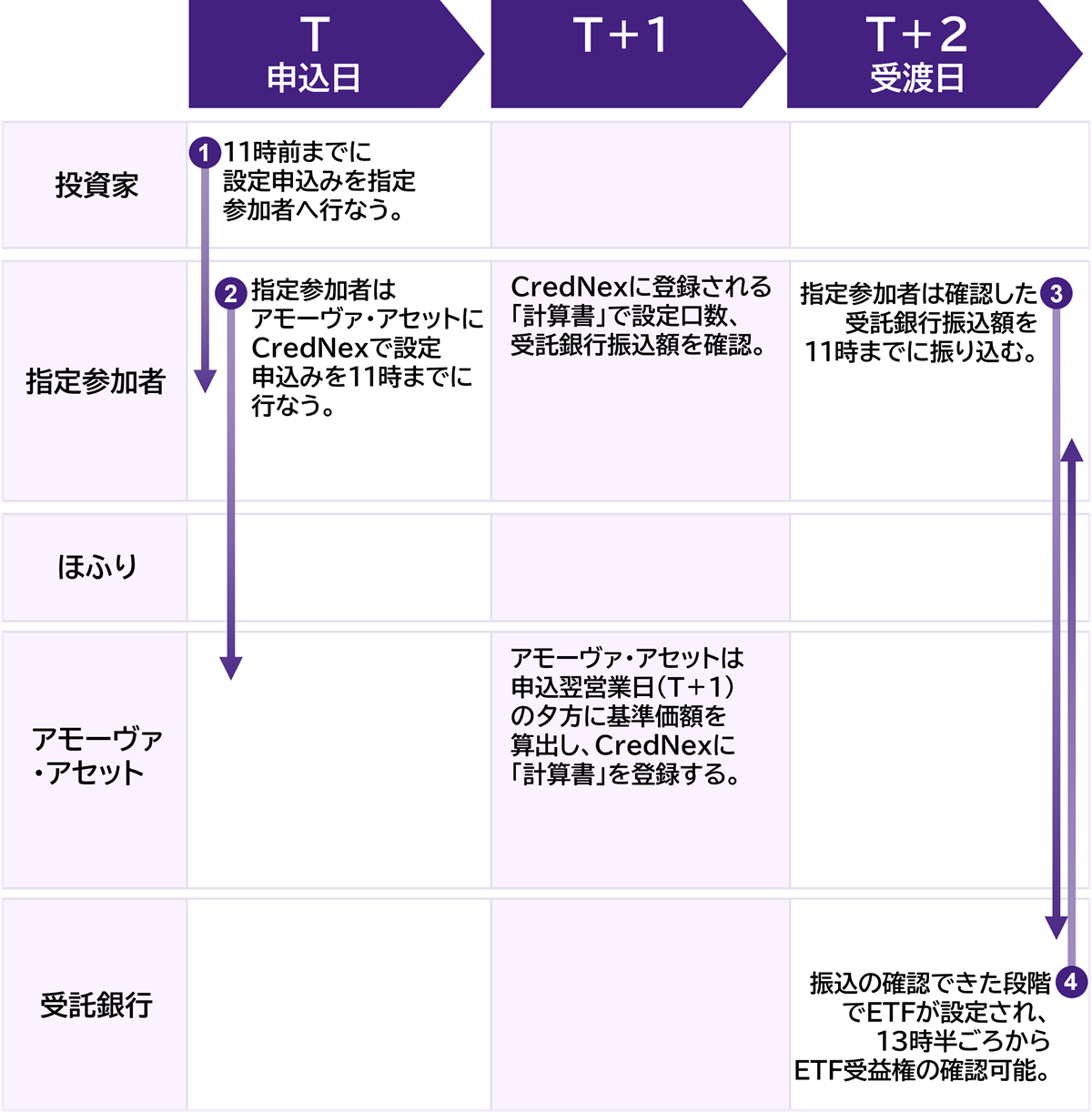 現金拠出型ETFの設定（JSCC債務負担有無区分なし）