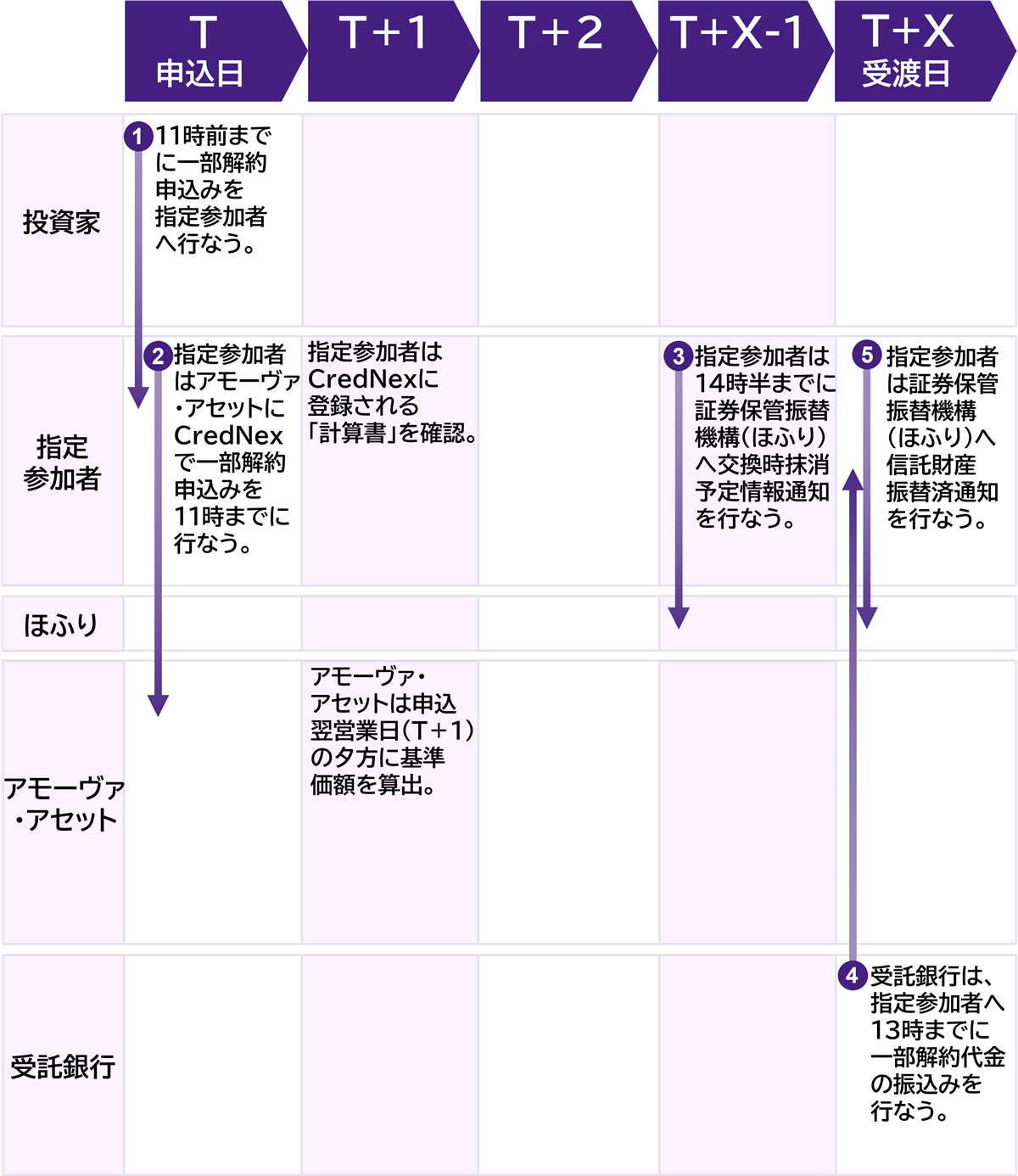 現金拠出型ETFの一部解約