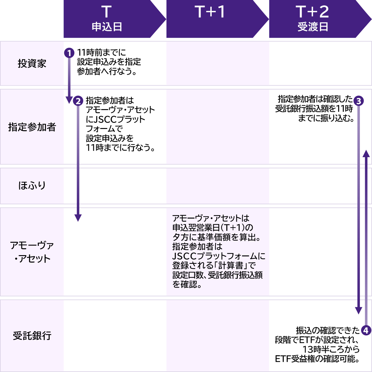 現金拠出型ETFの設定