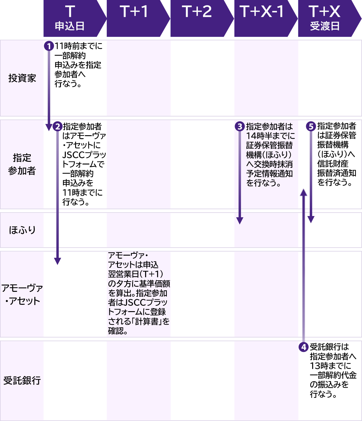 現金拠出型ETFの一部解約