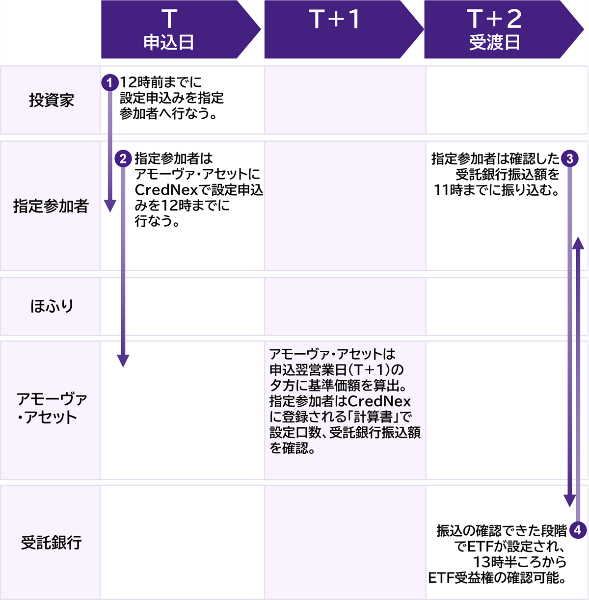 現金拠出型ETFの設定