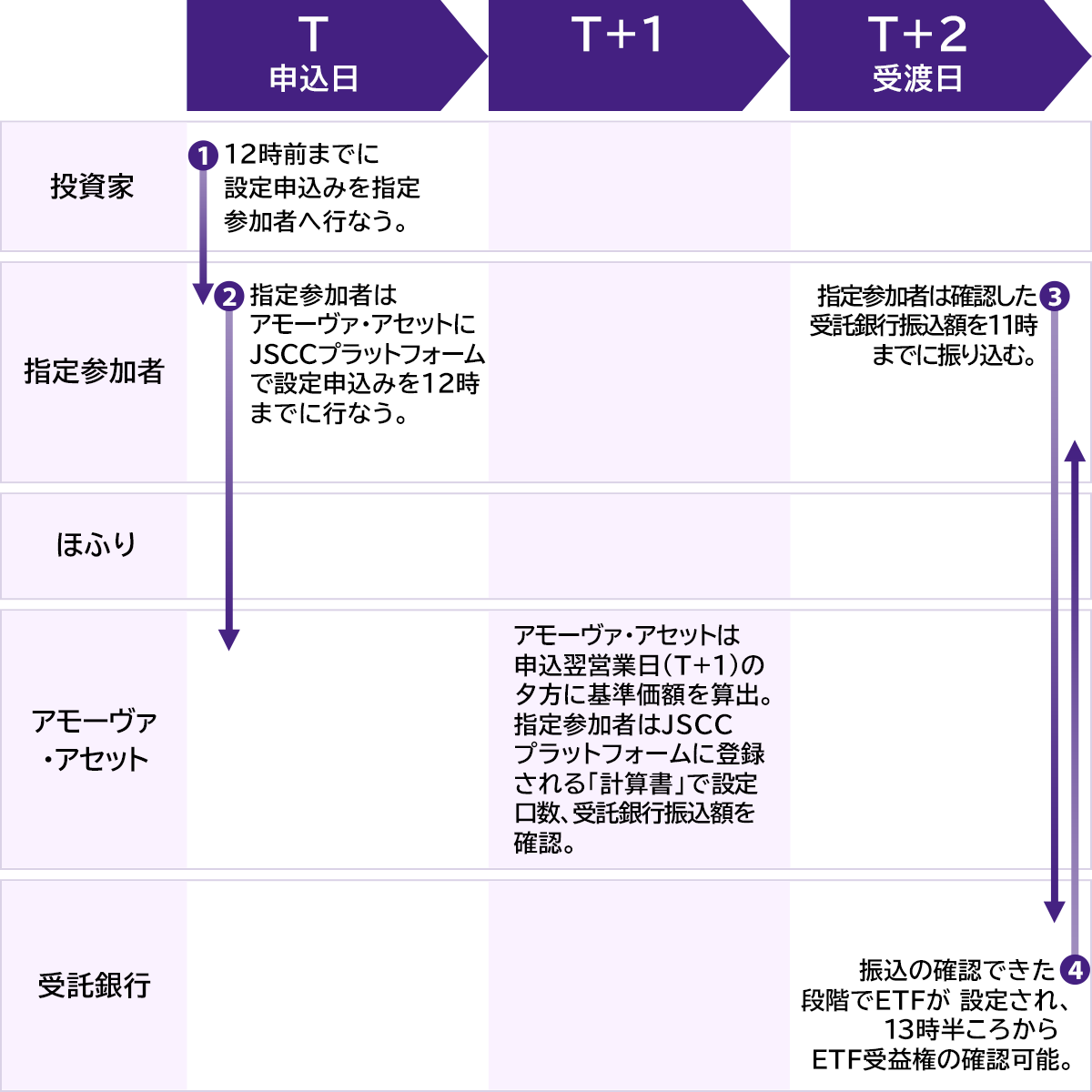 現金拠出型ETFの設定