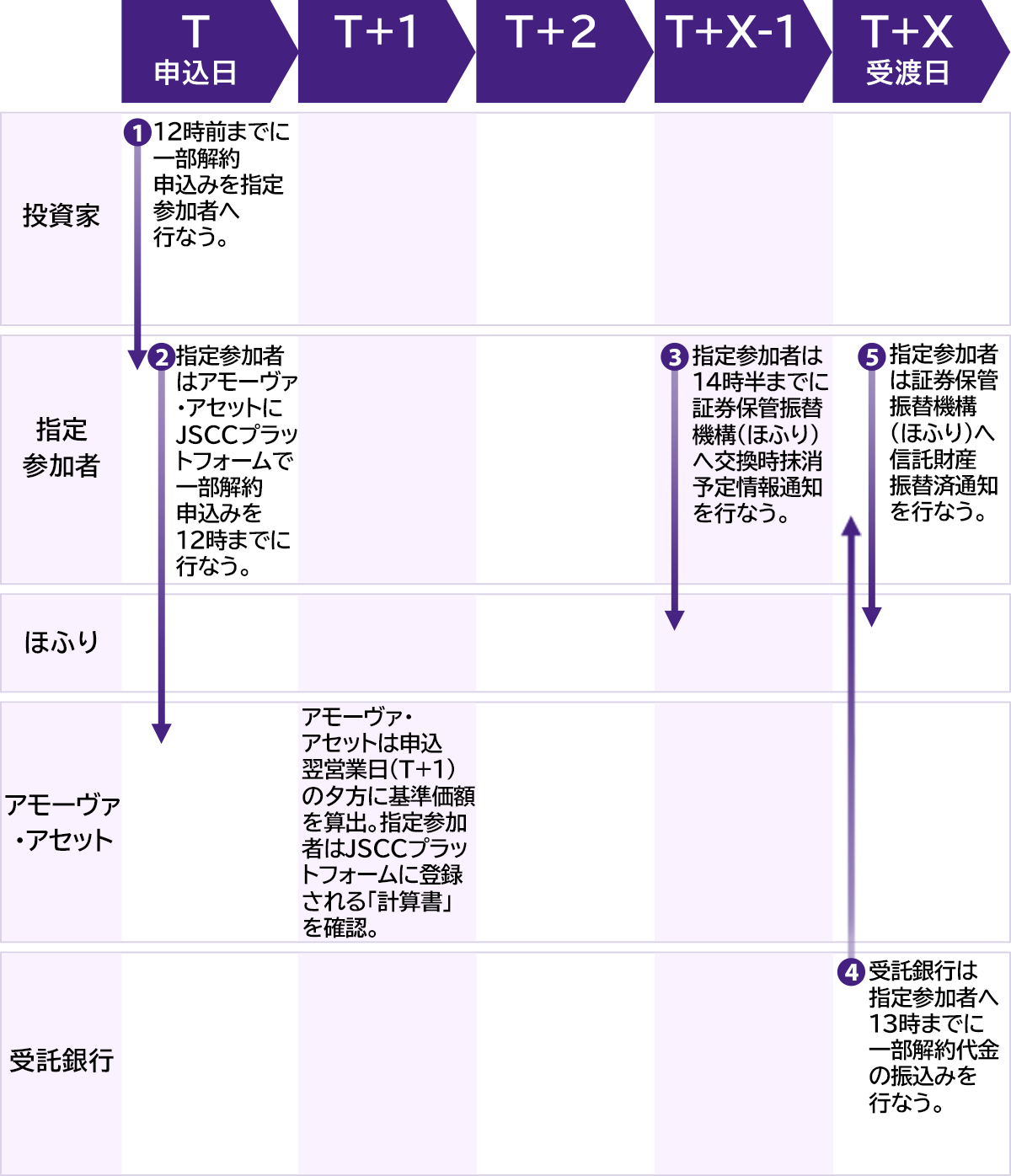 現金拠出型ETFの一部解約
