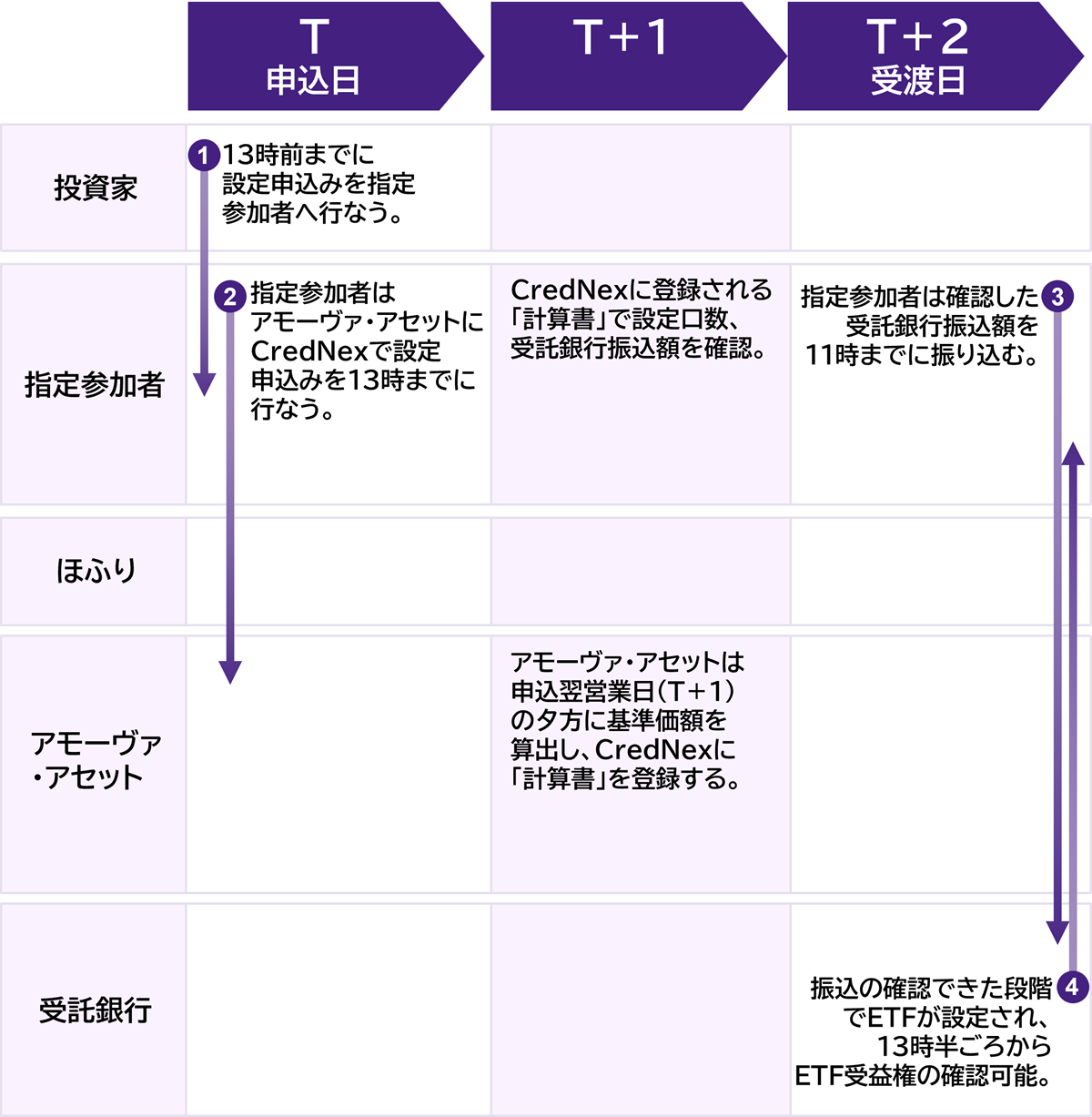 現金拠出型ETFの設定（JSCC債務負担有無区分なし）