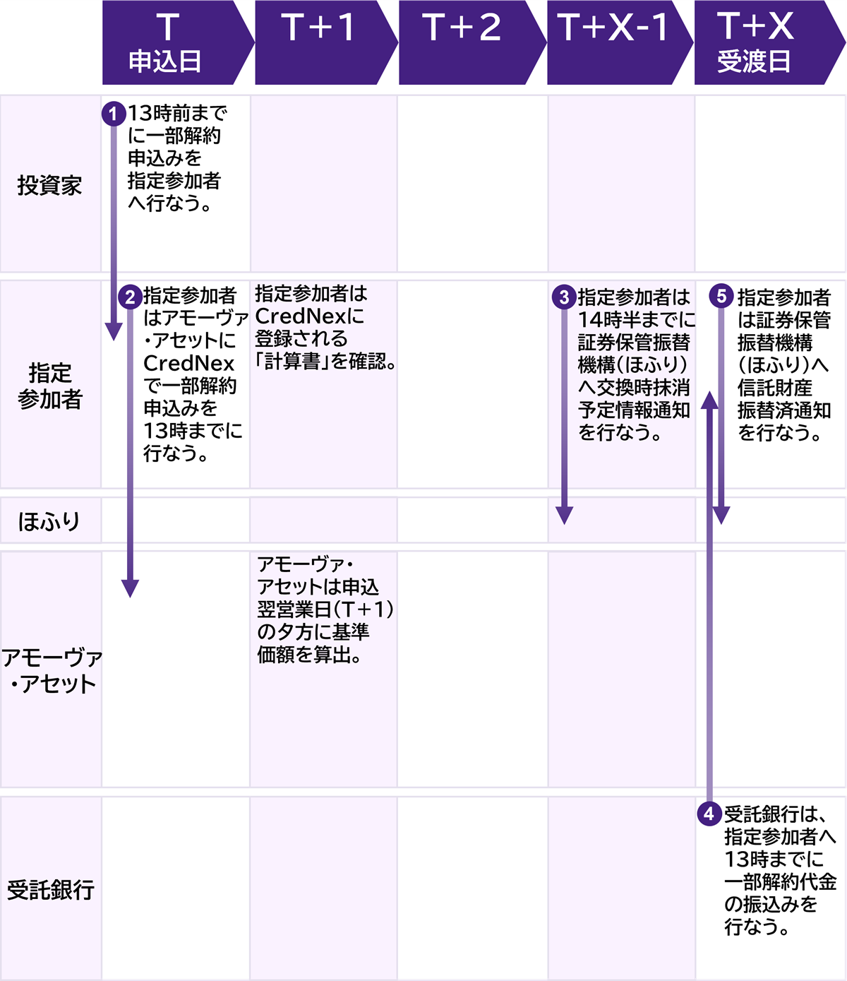 現金拠出型ETFの一部解約