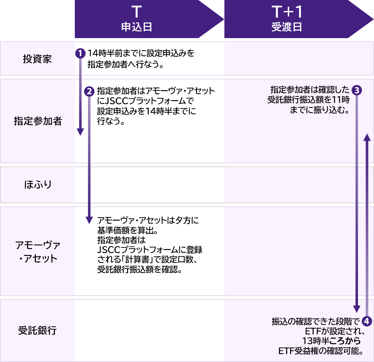 現金拠出型ETFの設定