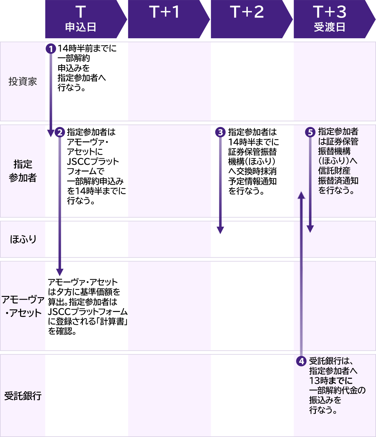 現金拠出型ETFの一部解約