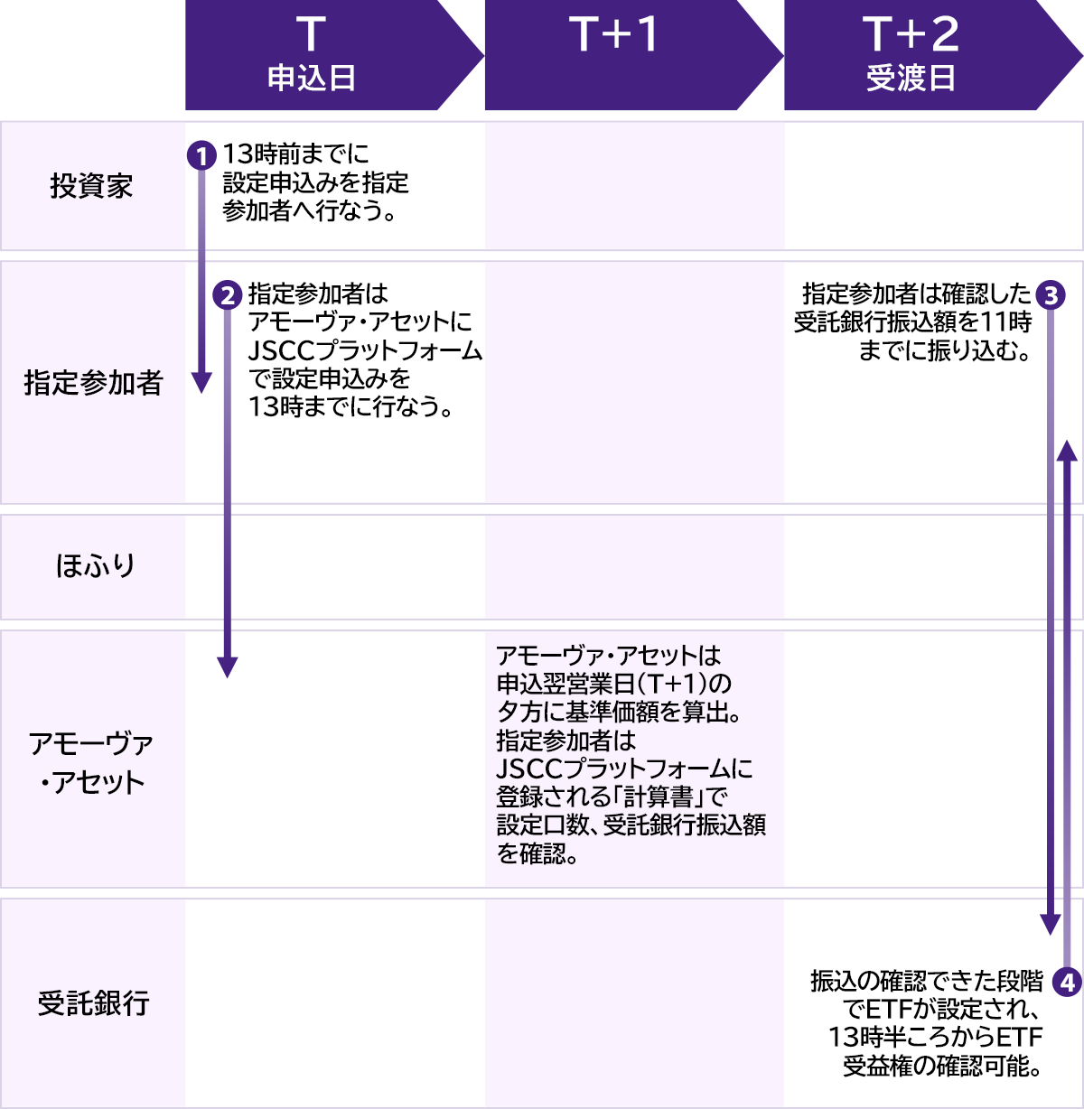 現金拠出型ETFの設定