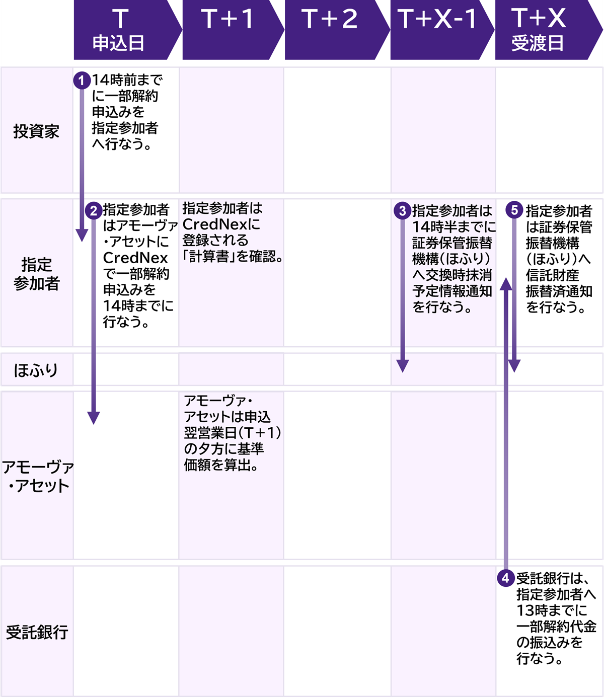現金拠出型ETFの一部解約