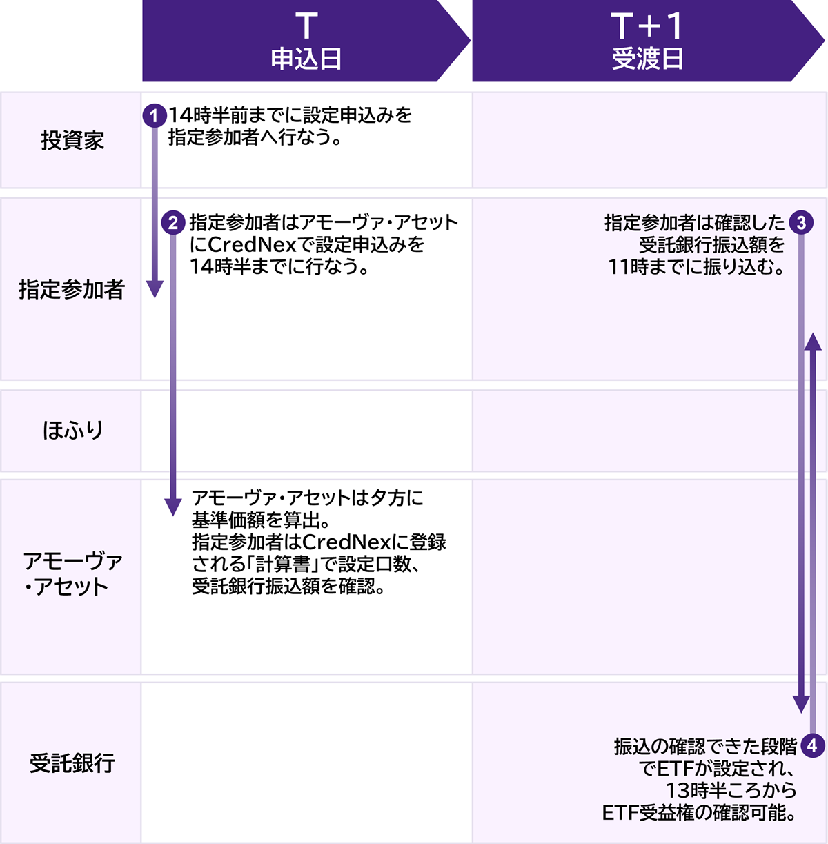 現金拠出型ETFの設定