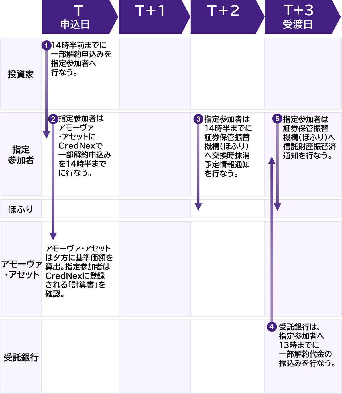 現金拠出型ETFの一部解約