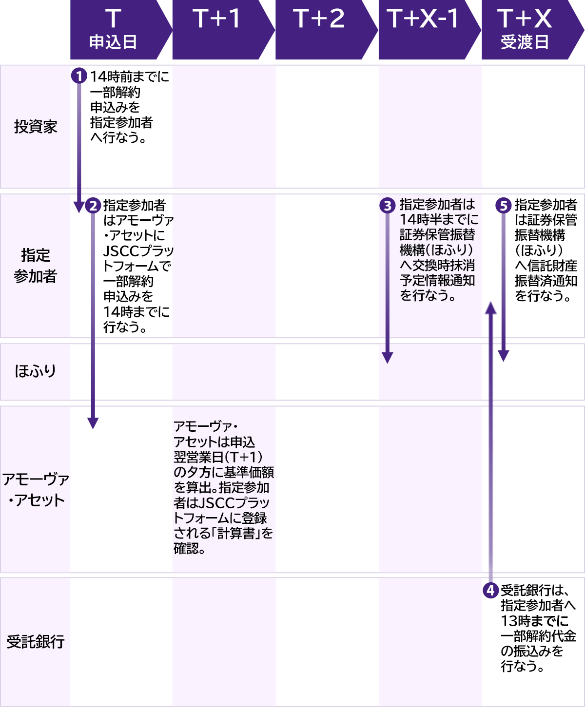現金拠出型ETFの一部解約