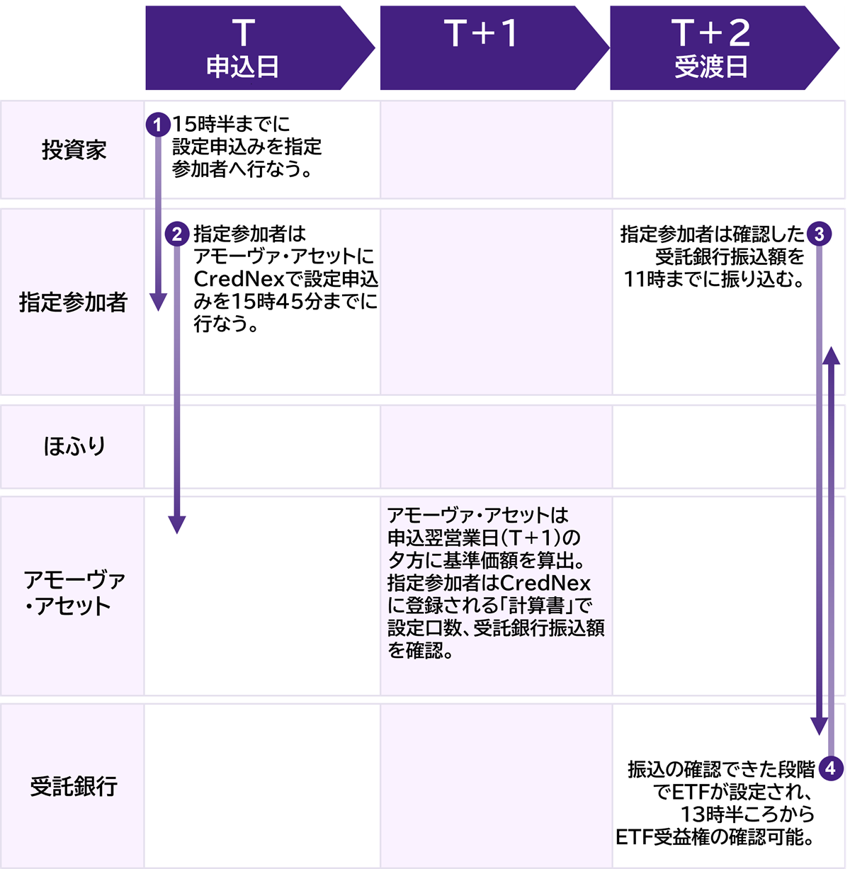 現金拠出型ETFの設定