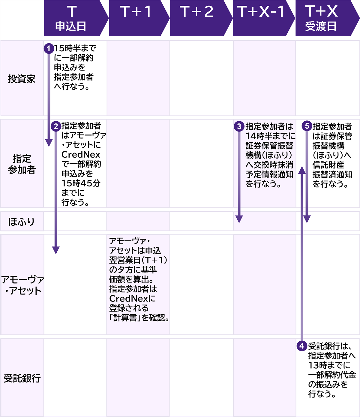 現金拠出型ETFの一部解約