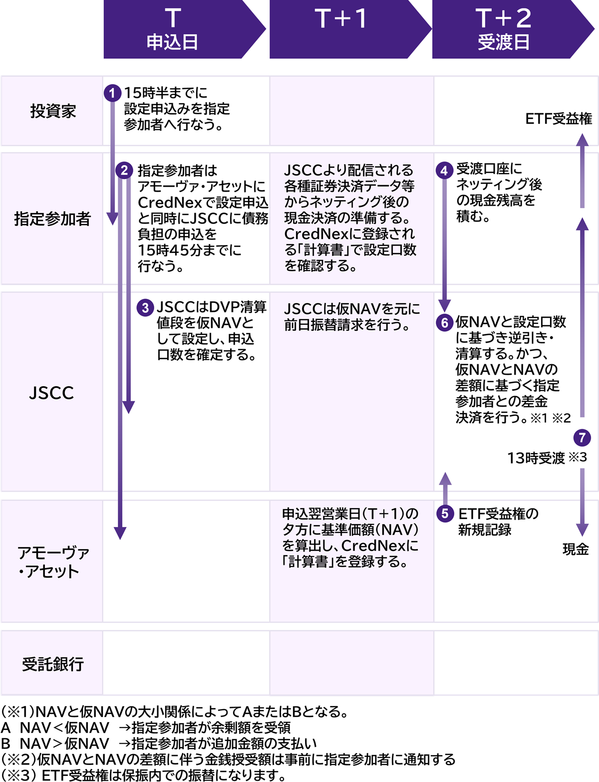 現金拠出型ETFの設定（JSCC債務負担有無区分あり）