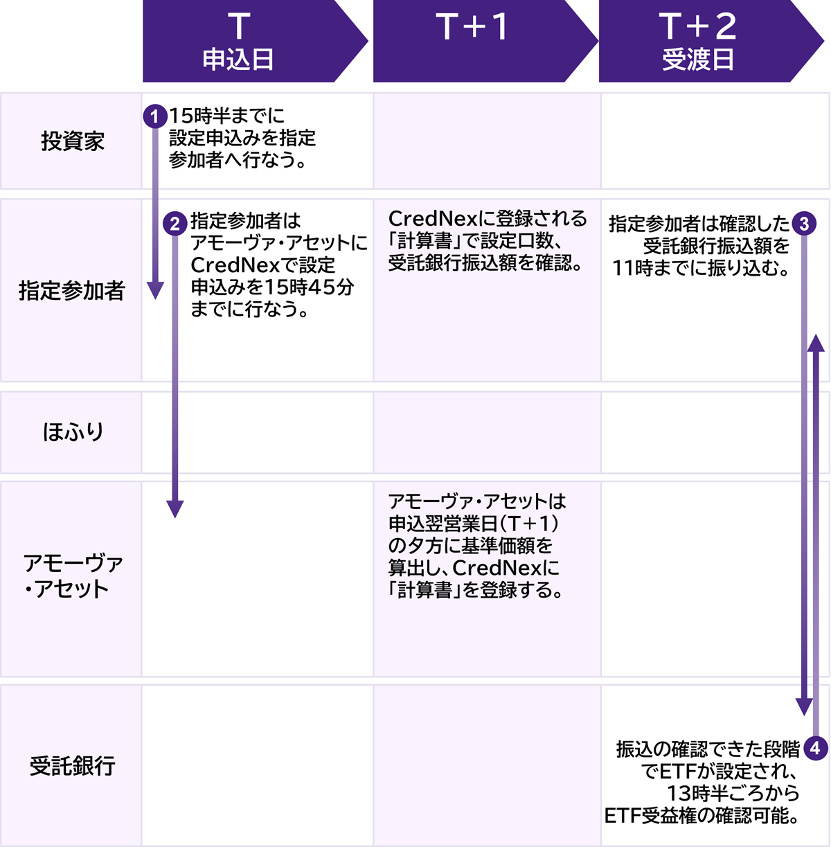 現金拠出型ETFの設定（JSCC債務負担有無区分なし）