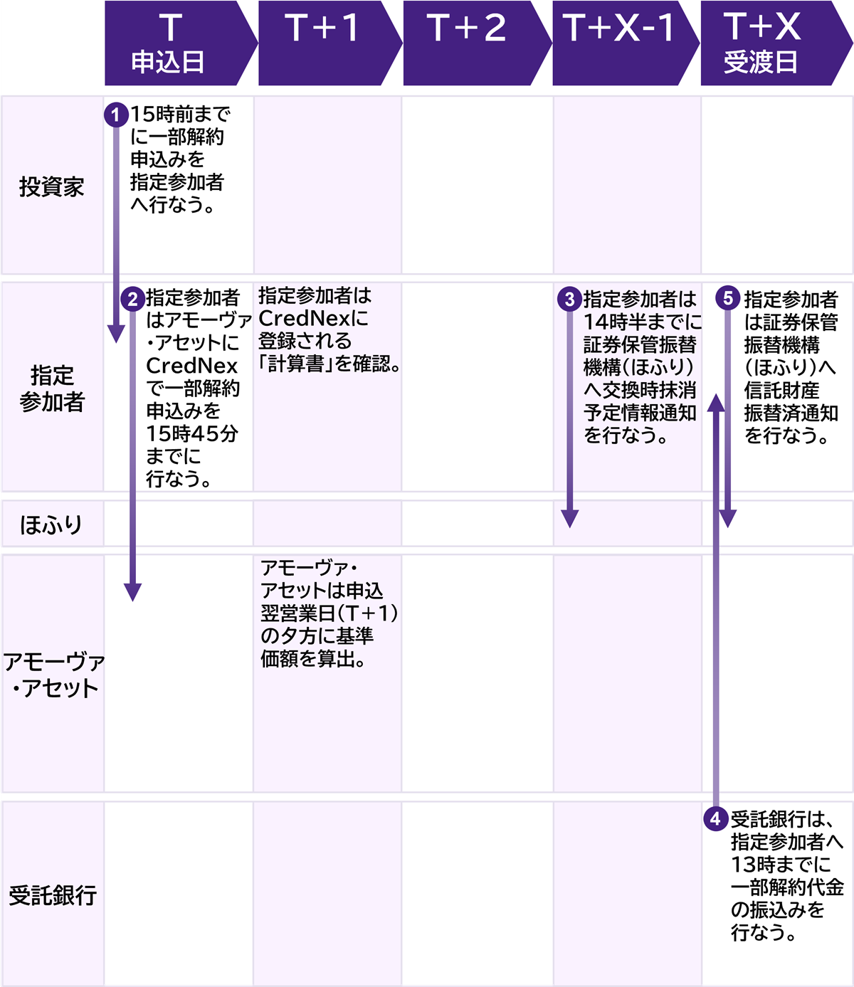 現金拠出型ETFの一部解約