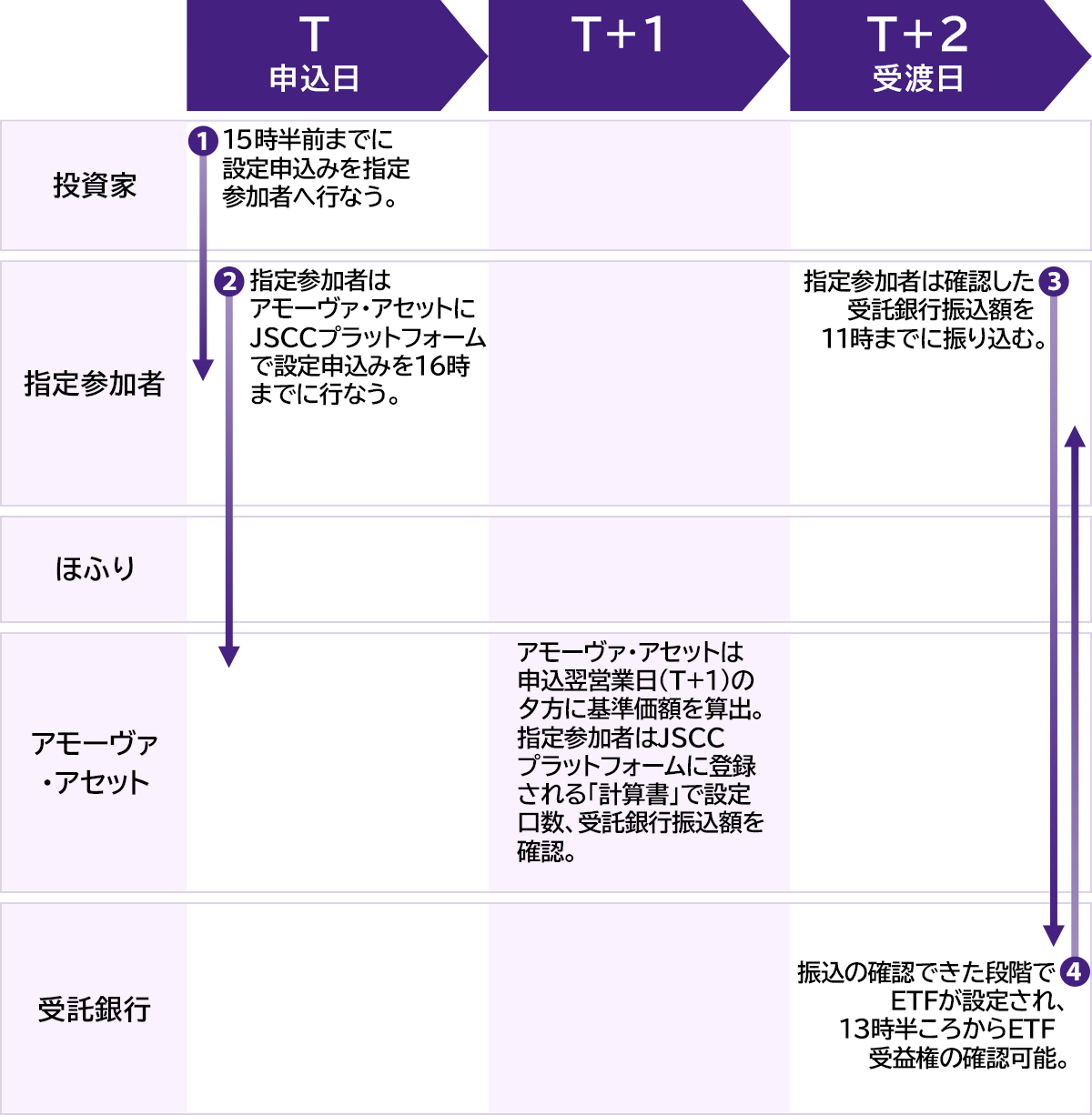 現金拠出型ETFの設定