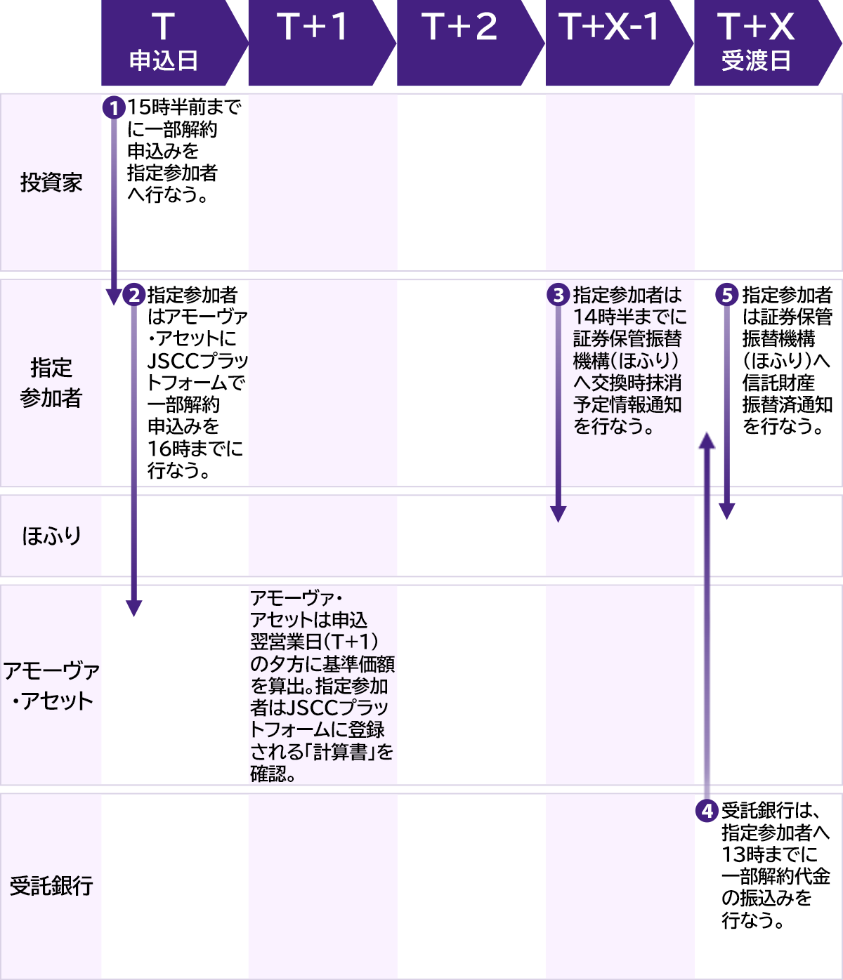 現金拠出型ETFの一部解約