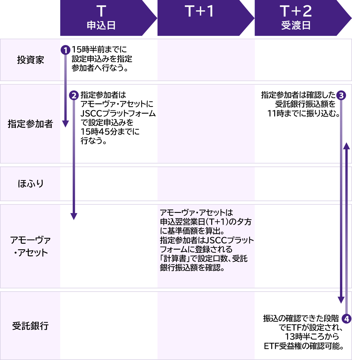 現金拠出型ETFの設定