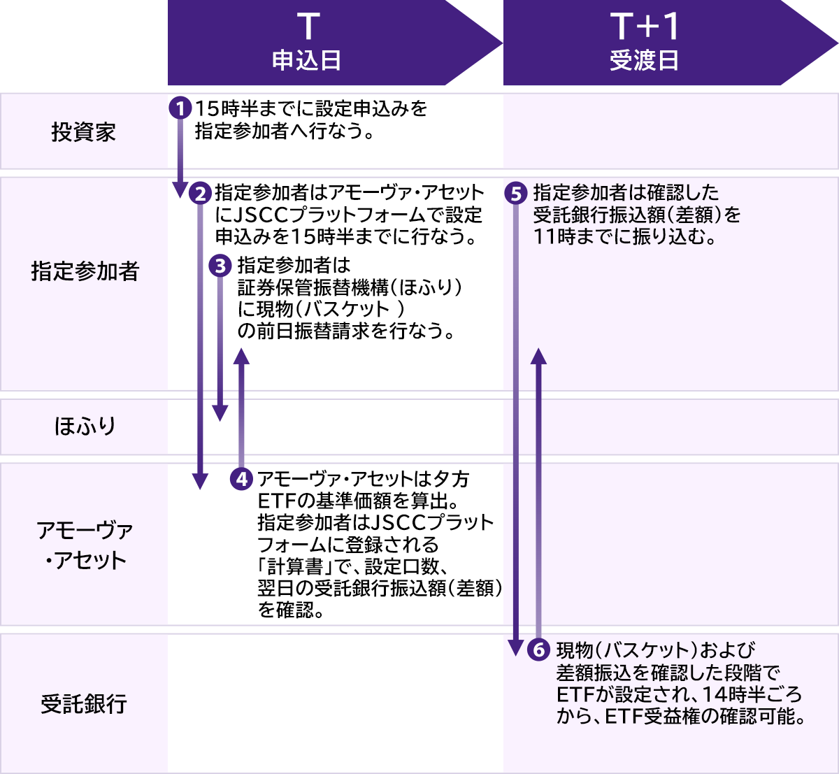 現物(バスケット)拠出型ETFの設定