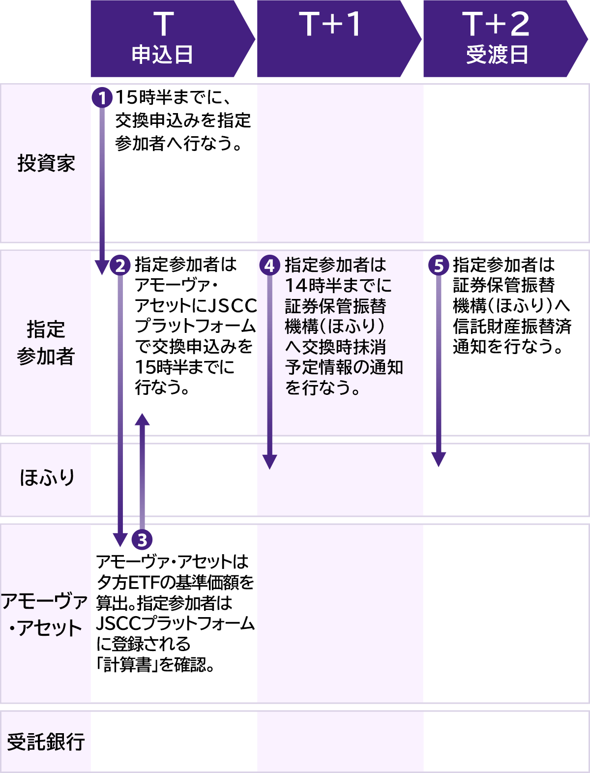 現物(バスケット)拠出型ETFの交換