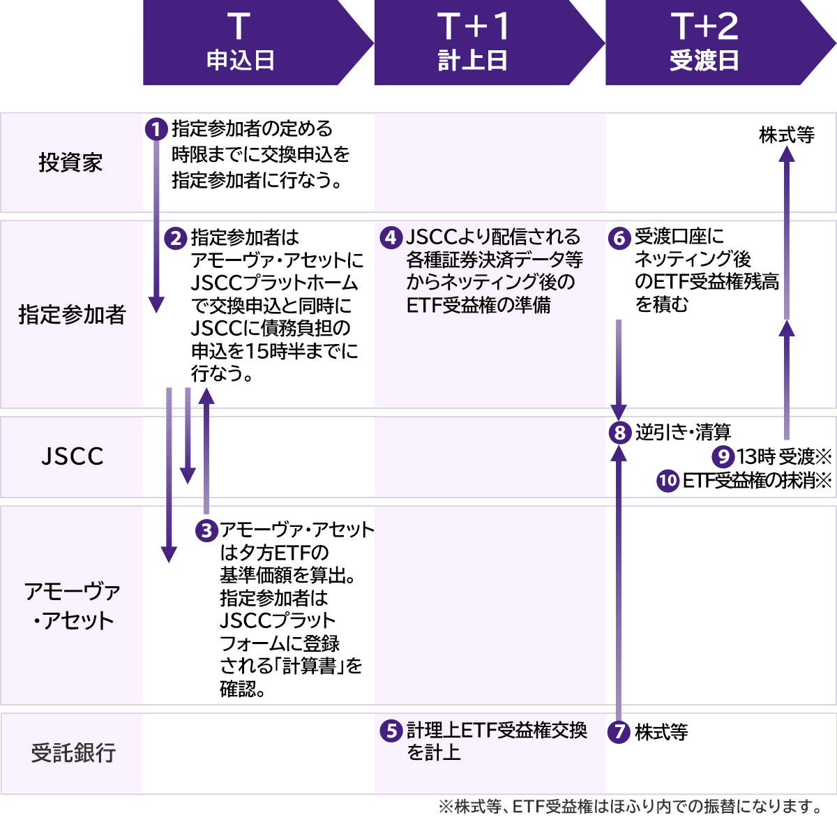 現物(バスケット)拠出型ETFの交換(JSCC債務負担有無区分あり)