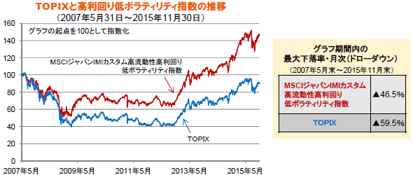 TOPIXと高利回り低ボラティリティ指数の推移(2007年5月31日~2015年11月30日)