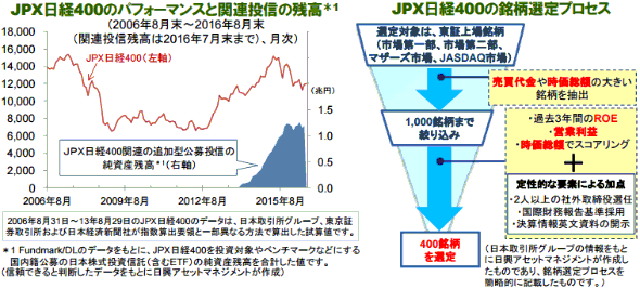 JPX日経400のパフォーマンスと関連投信の残高＊1/JPX日経400の銘柄選定プロセス