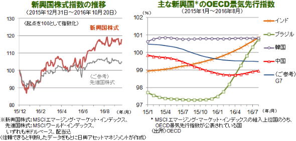 新興国株式指数の推移/主な新興国のOECD景気先行指数