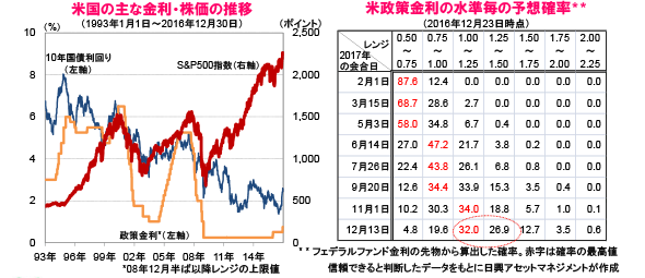 米国の主な金利・株価の推移
