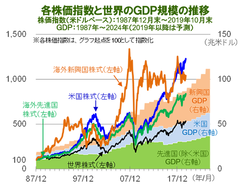 各株価指数と世界のＧＤＰ規模の推移