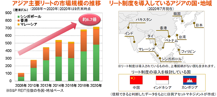 アジア主要リートの市場規模の推移/リート制度を導入しているアジアの国・地域